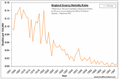 uk-scurvy-1901-1967.gif