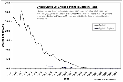 us-uk-typhoid-1901-1965.gif